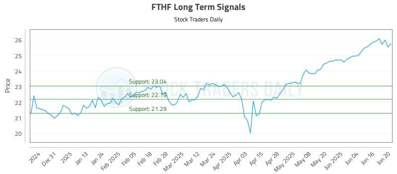 FTHF Long Term Analysis for June 21 2025 FTHF Long Term Analysis for June 21 2025