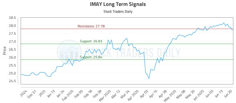 IMAY Long Term Analysis for June 21 2025