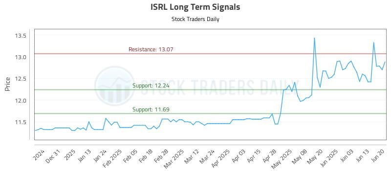 ISRL Long Term Analysis for June 21 2025 ISRL Long Term Analysis for June 21 2025