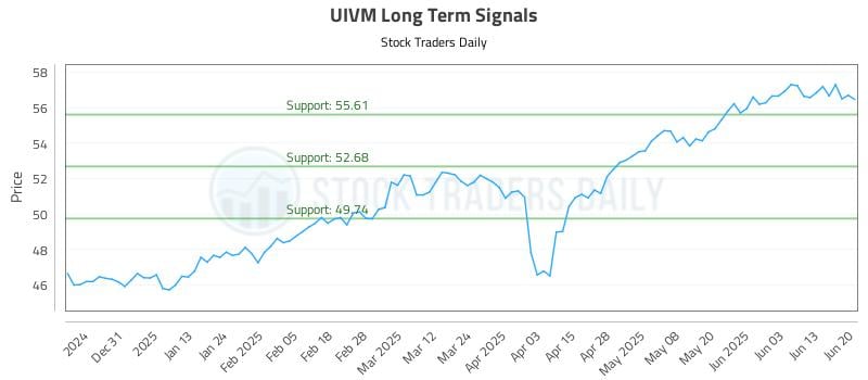 UIVM Long Term Analysis for June 21 2025 UIVM Long Term Analysis for June 21 2025