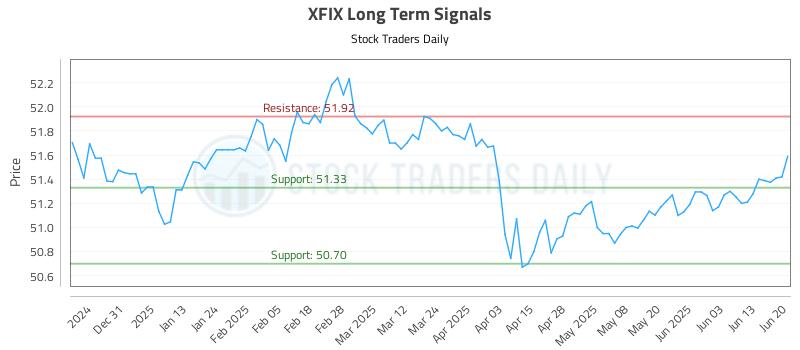 XFIX Long Term Analysis for June 21 2025