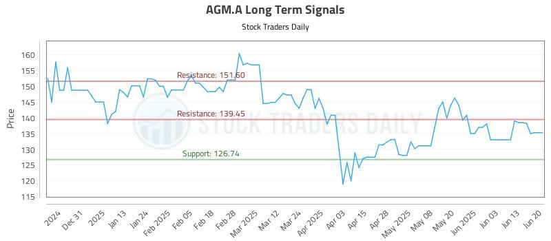AGM.A Long Term Analysis for June 21 2025