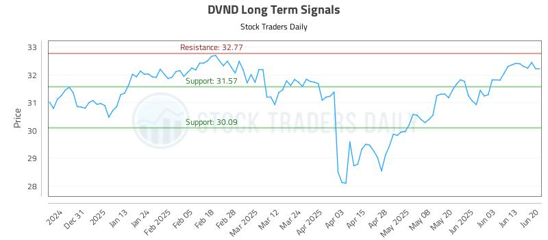 DVND Long Term Analysis for June 21 2025
