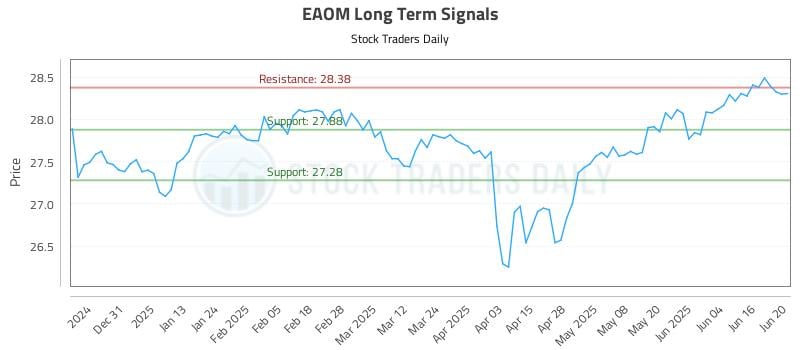 EAOM Long Term Analysis for June 21 2025