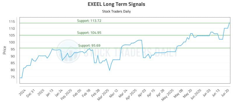 EXEEL Long Term Analysis for June 21 2025 EXEEL Long Term Analysis for June 21 2025