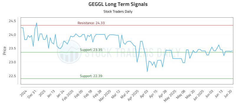 GEGGL Long Term Analysis for June 21 2025 GEGGL Long Term Analysis for June 21 2025