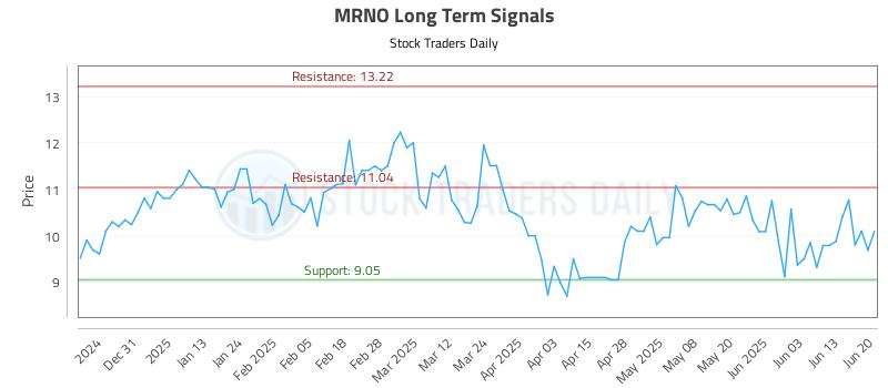 MRNO Long Term Analysis for June 21 2025 MRNO Long Term Analysis for June 21 2025