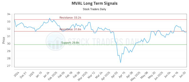 MVAL Long Term Analysis for June 21 2025 MVAL Long Term Analysis for June 21 2025