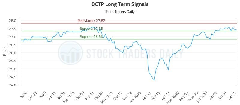 OCTP Long Term Analysis for June 21 2025 OCTP Long Term Analysis for June 21 2025