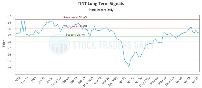 TINT Long Term Analysis for June 21 2025 TINT Long Term Analysis for June 21 2025