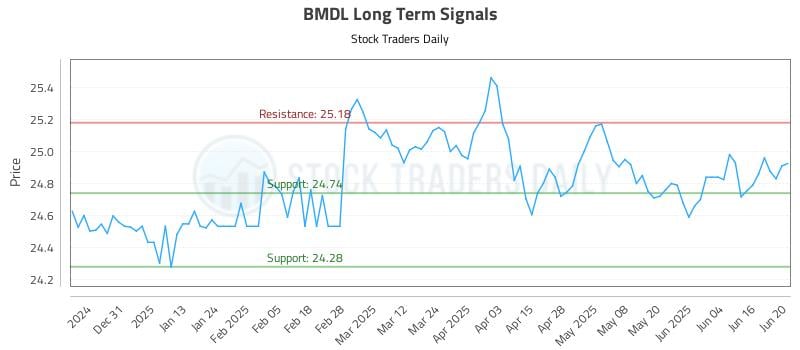 BMDL Long Term Analysis for June 21 2025
