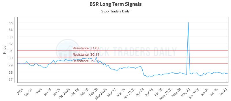 BSR Long Term Analysis for June 21 2025