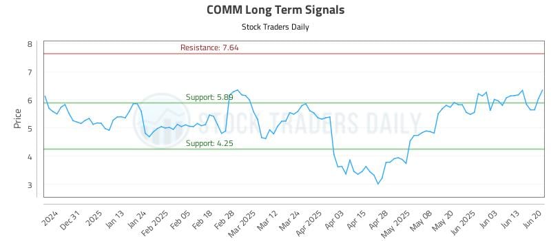 COMM Long Term Analysis for June 21 2025 COMM Long Term Analysis for June 21 2025