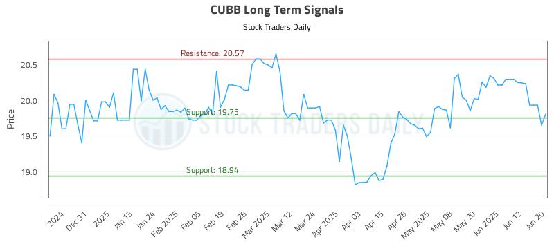 CUBB Long Term Analysis for June 21 2025 CUBB Long Term Analysis for June 21 2025