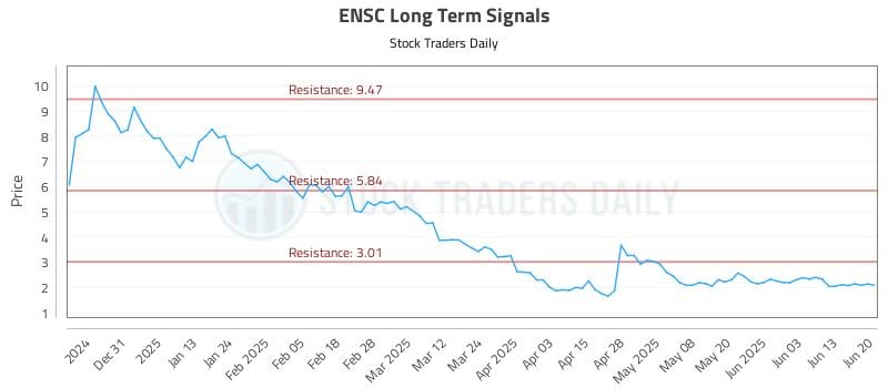 ENSC Long Term Analysis for June 21 2025 ENSC Long Term Analysis for June 21 2025
