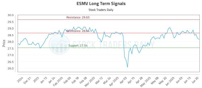 ESMV Long Term Analysis for June 21 2025