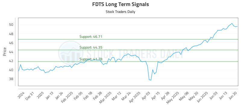FDTS Long Term Analysis for June 21 2025 FDTS Long Term Analysis for June 21 2025