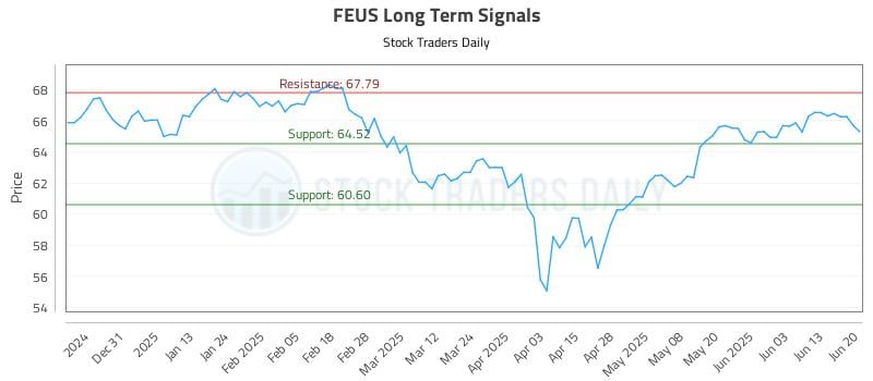 FEUS Long Term Analysis for June 21 2025 FEUS Long Term Analysis for June 21 2025