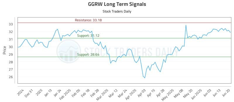 GGRW Long Term Analysis for June 21 2025 GGRW Long Term Analysis for June 21 2025