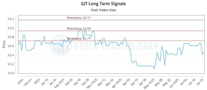 GJT Long Term Analysis for June 21 2025 GJT Long Term Analysis for June 21 2025