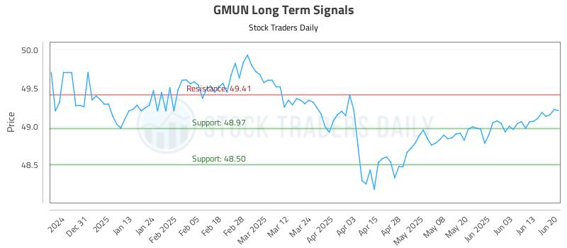 GMUN Long Term Analysis for June 21 2025