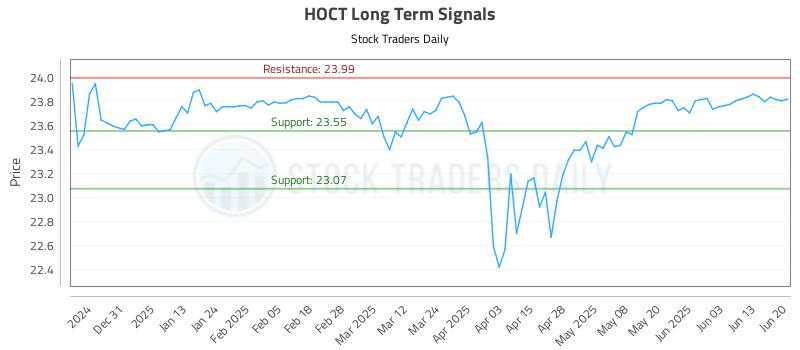 HOCT Long Term Analysis for June 21 2025
