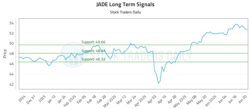 JADE Long Term Analysis for June 21 2025