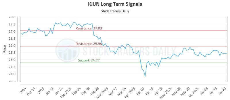 KJUN Long Term Analysis for June 21 2025 KJUN Long Term Analysis for June 21 2025