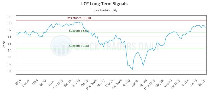 LCF Long Term Analysis for June 21 2025 LCF Long Term Analysis for June 21 2025
