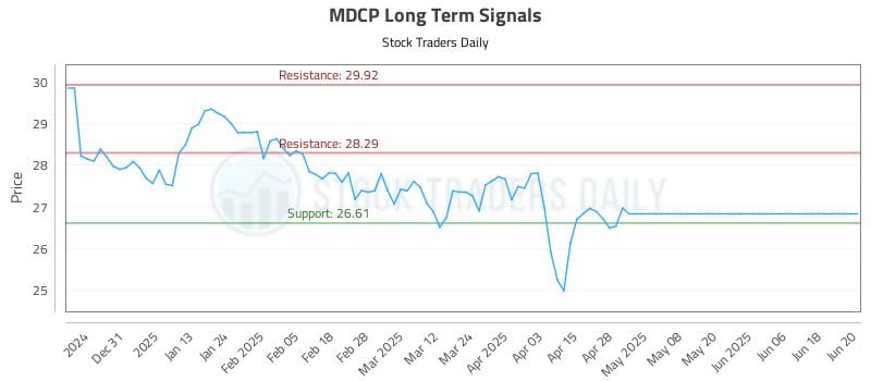 MDCP Long Term Analysis for June 21 2025 MDCP Long Term Analysis for June 21 2025