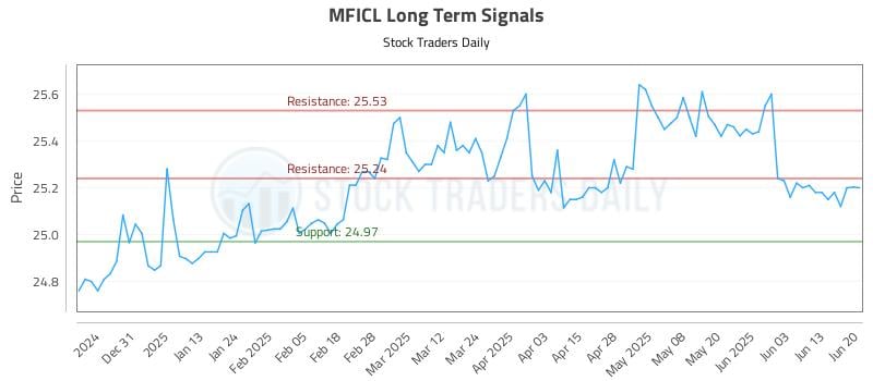 MFICL Long Term Analysis for June 21 2025 MFICL Long Term Analysis for June 21 2025