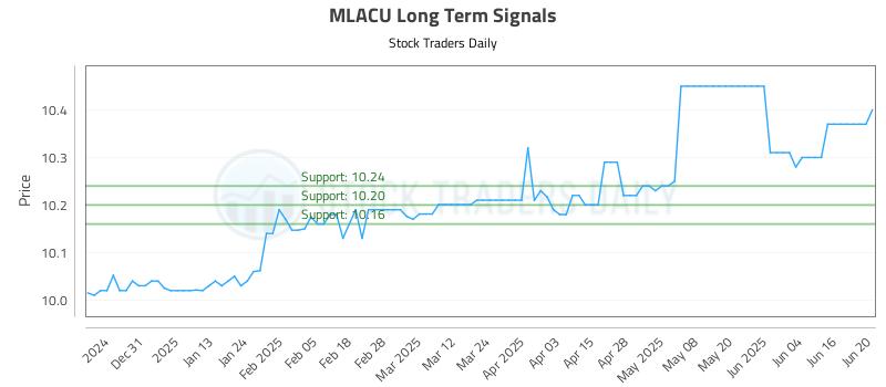 MLACU Long Term Analysis for June 21 2025 MLACU Long Term Analysis for June 21 2025