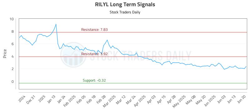RILYL Long Term Analysis for June 21 2025 RILYL Long Term Analysis for June 21 2025