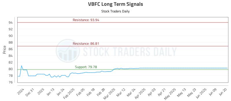 VBFC Long Term Analysis for June 21 2025 VBFC Long Term Analysis for June 21 2025
