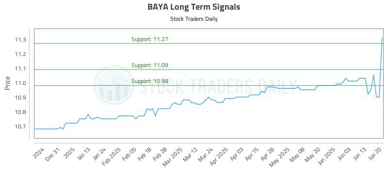 BAYA Long Term Analysis for June 21 2025 BAYA Long Term Analysis for June 21 2025