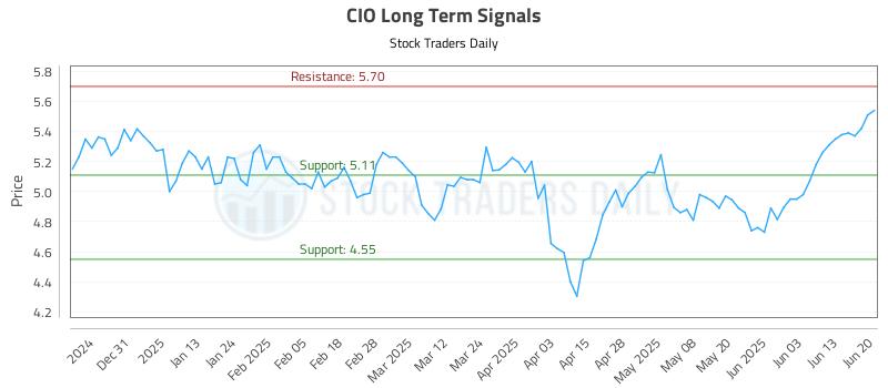 CIO Long Term Analysis for June 21 2025 CIO Long Term Analysis for June 21 2025