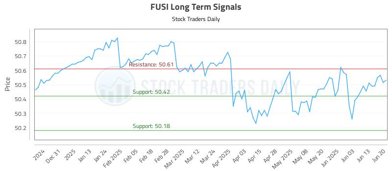 FUSI Long Term Analysis for June 21 2025 FUSI Long Term Analysis for June 21 2025