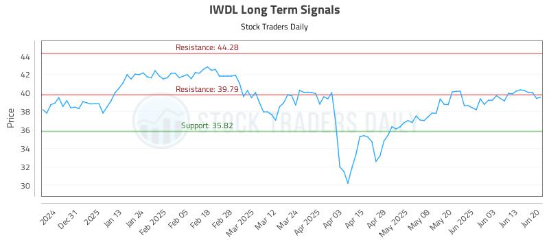 IWDL Long Term Analysis for June 21 2025