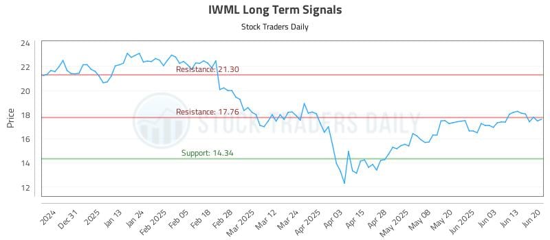 IWML Long Term Analysis for June 21 2025 IWML Long Term Analysis for June 21 2025
