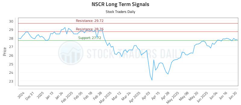 NSCR Long Term Analysis for June 21 2025 NSCR Long Term Analysis for June 21 2025