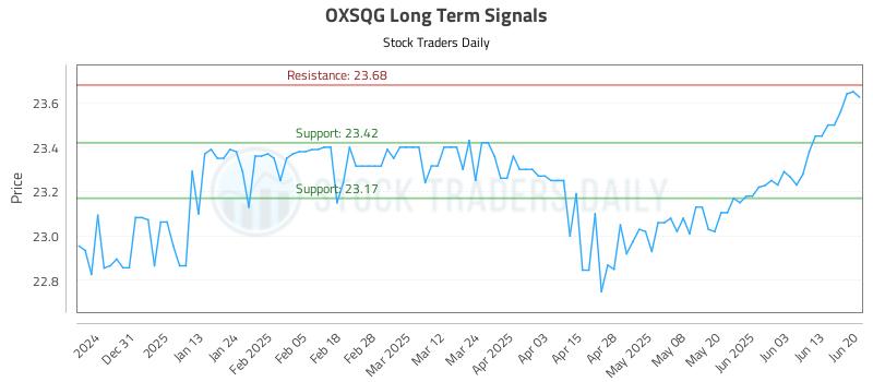 OXSQG Long Term Analysis for June 21 2025