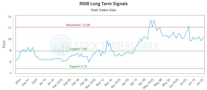 RDIB Long Term Analysis for June 21 2025 RDIB Long Term Analysis for June 21 2025