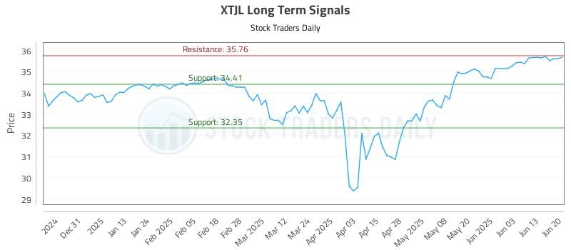 XTJL Long Term Analysis for June 21 2025