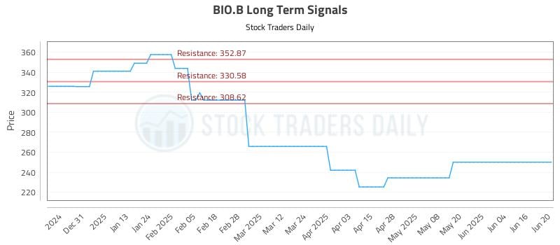 BIO.B Long Term Analysis for June 21 2025 BIO.B Long Term Analysis for June 21 2025