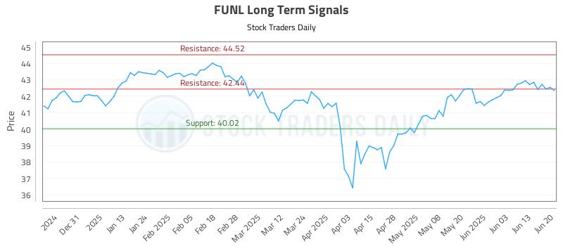 FUNL Long Term Analysis for June 21 2025