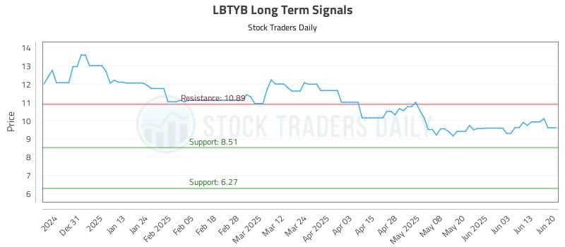 LBTYB Long Term Analysis for June 21 2025 LBTYB Long Term Analysis for June 21 2025