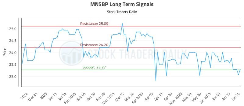 MNSBP Long Term Analysis for June 21 2025 MNSBP Long Term Analysis for June 21 2025
