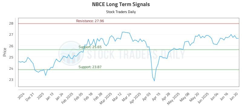 NBCE Long Term Analysis for June 21 2025 NBCE Long Term Analysis for June 21 2025
