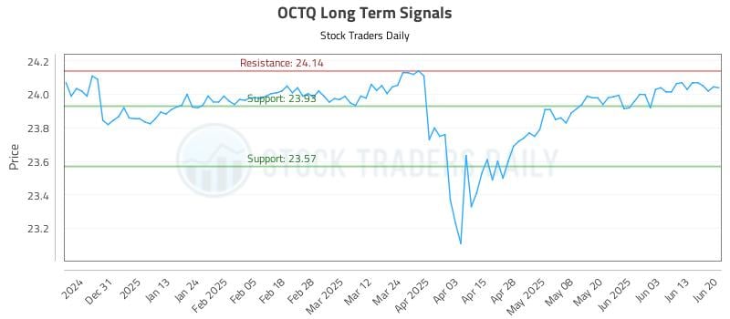 OCTQ Long Term Analysis for June 21 2025 OCTQ Long Term Analysis for June 21 2025