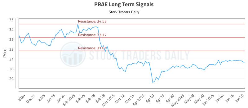 PRAE Long Term Analysis for June 21 2025 PRAE Long Term Analysis for June 21 2025